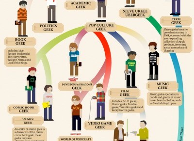 Geeks and nerds: some&nbsp;representations