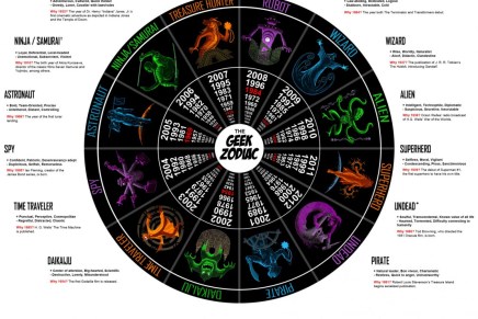 How geeky are you: the geek code and the geek&nbsp;test