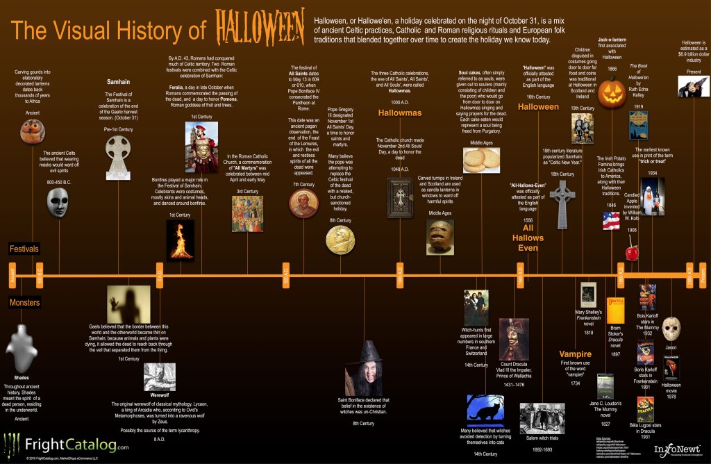Source: http://theaddictiveblog.com/wp-content/uploads/2011/02/visual-history-of-halloween.jpg