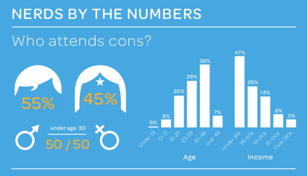 Nerds by the Numbers
